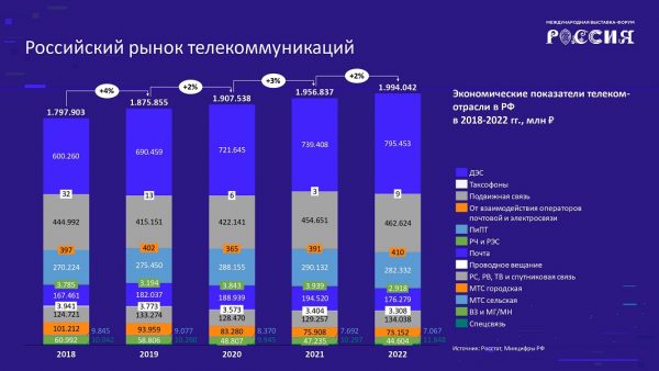 Объем российского рынка телекоммуникаций впервые превысит 2 трлн рублей
